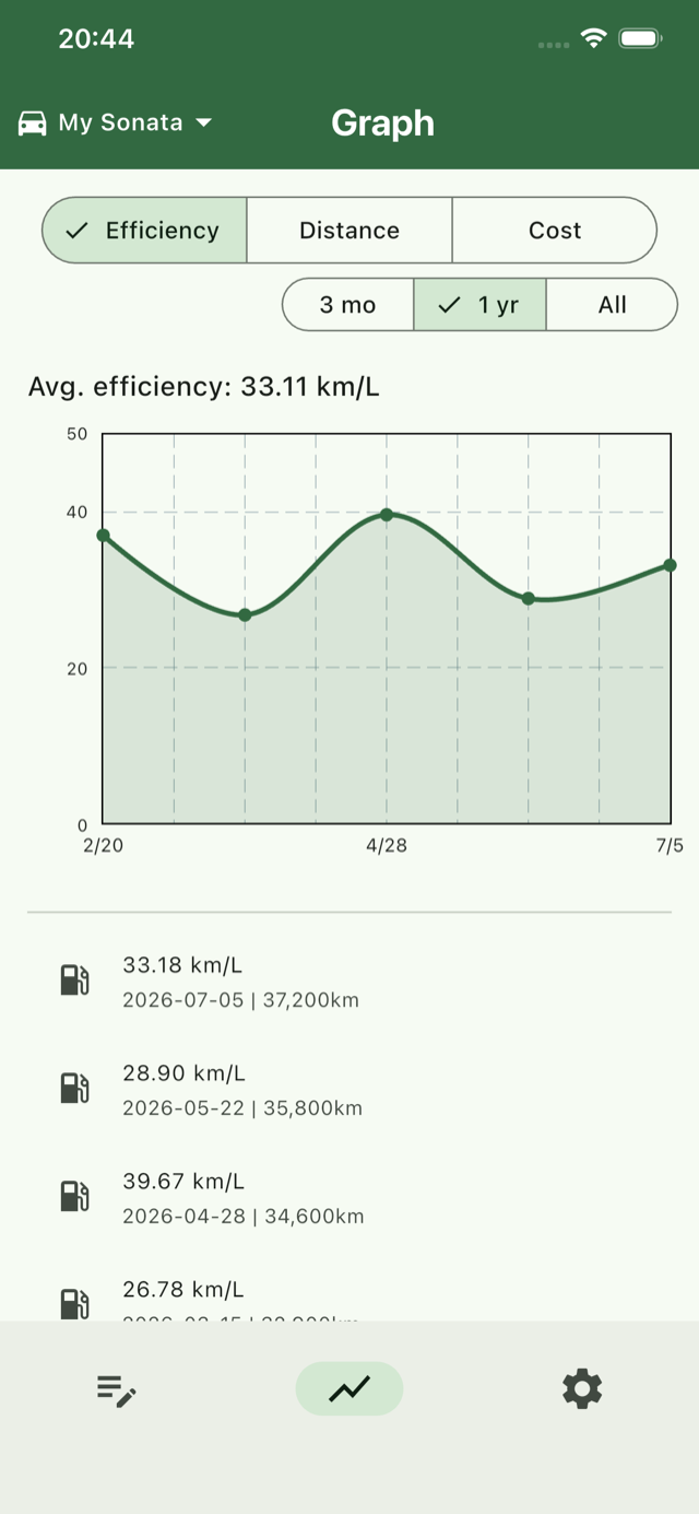Charts